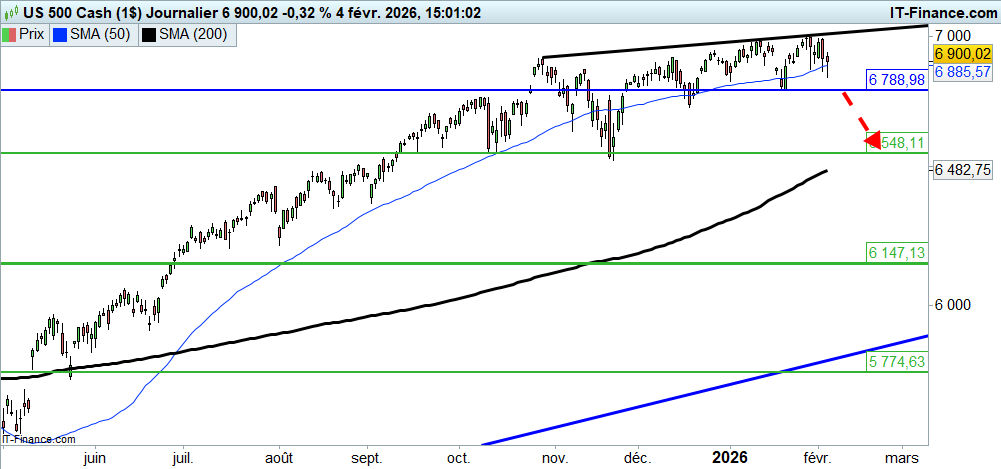 Prévisions du cours du S&P 500